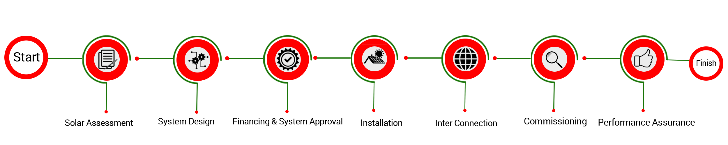 Our Process